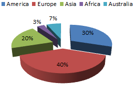 Cusotmers by regions